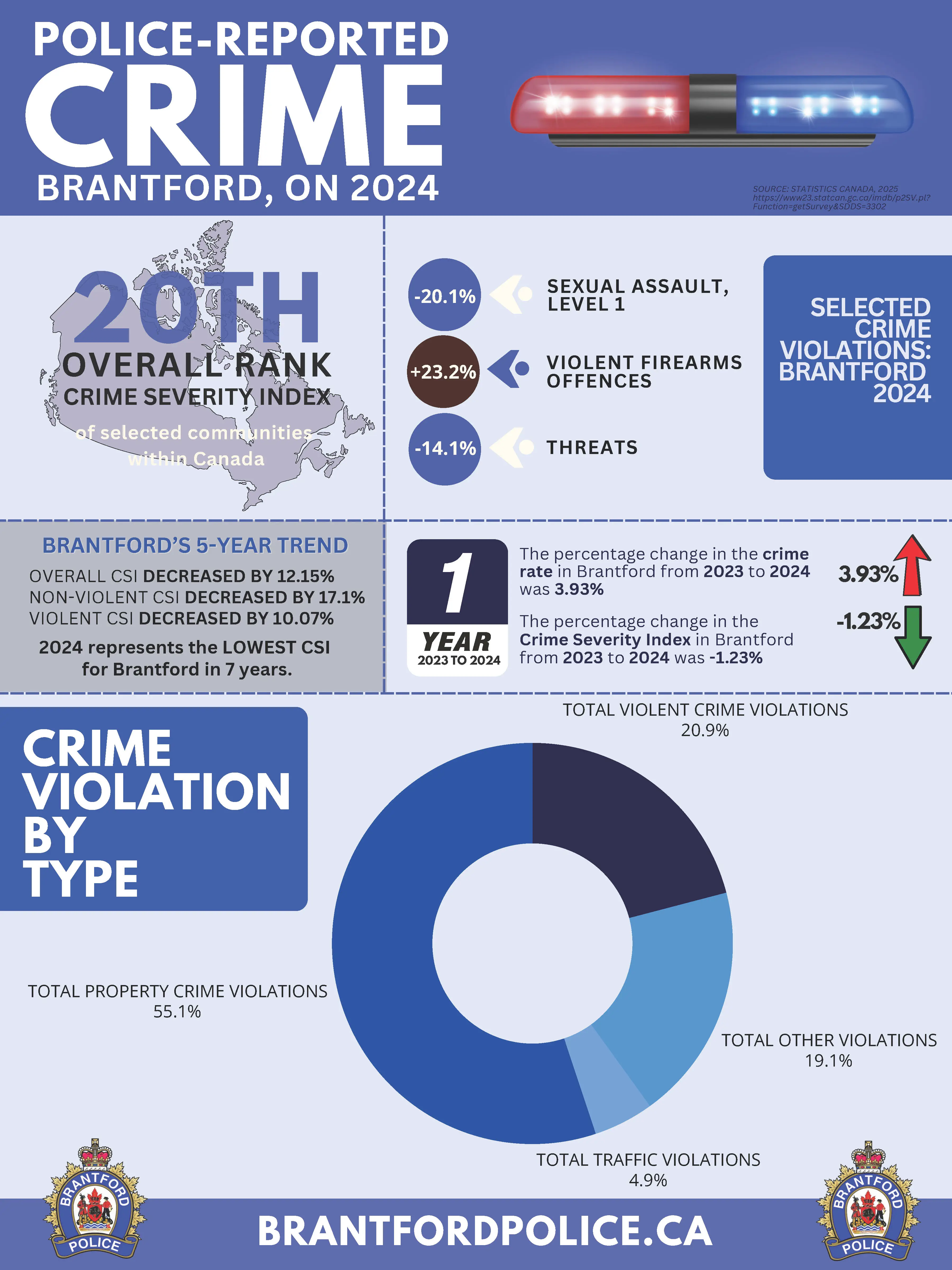 Crime Statistics | Brantford Police Service