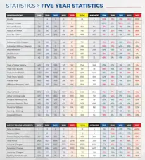 5 year Statistics 2019 to 2023